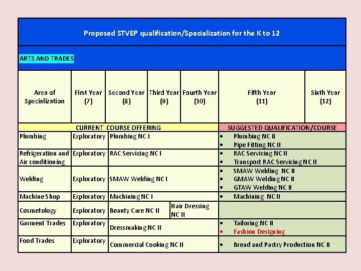 Proposed STVEP qualification/Specialization for the K to 12 ARTS AND TRADES Area of Specialization