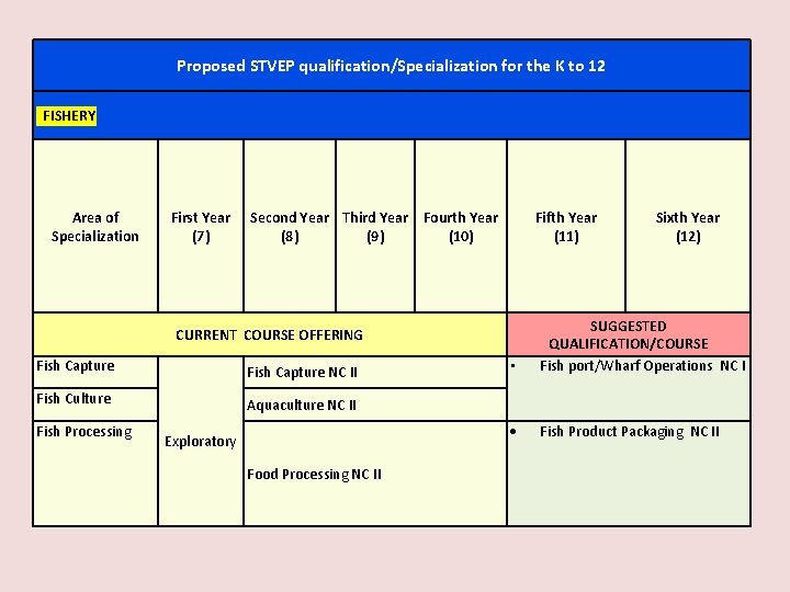 Proposed STVEP qualification/Specialization for the K to 12 FISHERY Area of Specialization First Year
