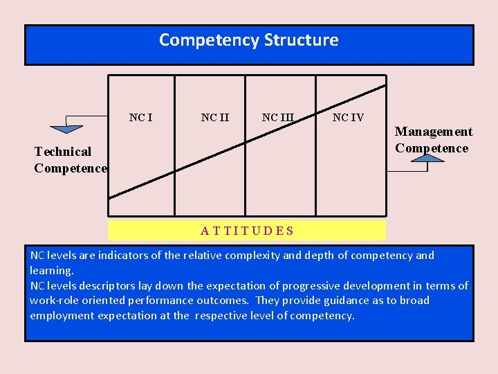 Competency Structure NC III Technical Competence NC IV Management Competence ATTITUDES NC levels are