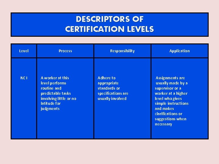 DESCRIPTORS OF CERTIFICATION LEVELS Level NC I Process A worker at this level performs