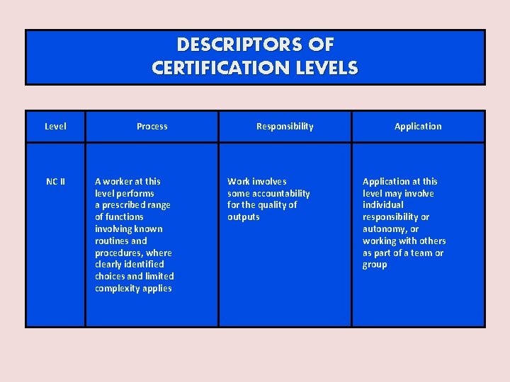 DESCRIPTORS OF CERTIFICATION LEVELS Level NC II Process A worker at this level performs