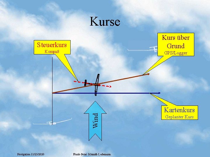 Kurse Kurs über Grund Steuerkurs Kompaß Wind GPS/Logger Navigation 11/25/2020 Frank-Peter Schmidt-Lademann Kartenkurs Geplanter