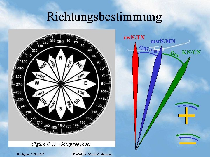 Richtungsbestimmung rw. N/TN mw. N/MN OM/v ar Dev KN/CN Navigation 11/25/2020 Frank-Peter Schmidt-Lademann Richtungsbestimmung rw. N/TN mw. N/MN OM/v ar Dev KN/CN Navigation 11/25/2020 Frank-Peter Schmidt-Lademann