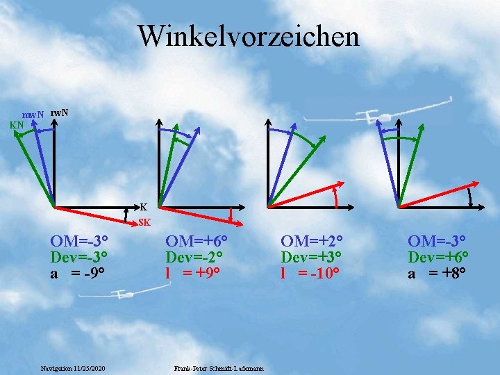 Winkelvorzeichen mw. N rw. N KN K SK OM=-3° Dev=-3° a = -9° Navigation Winkelvorzeichen mw. N rw. N KN K SK OM=-3° Dev=-3° a = -9° Navigation