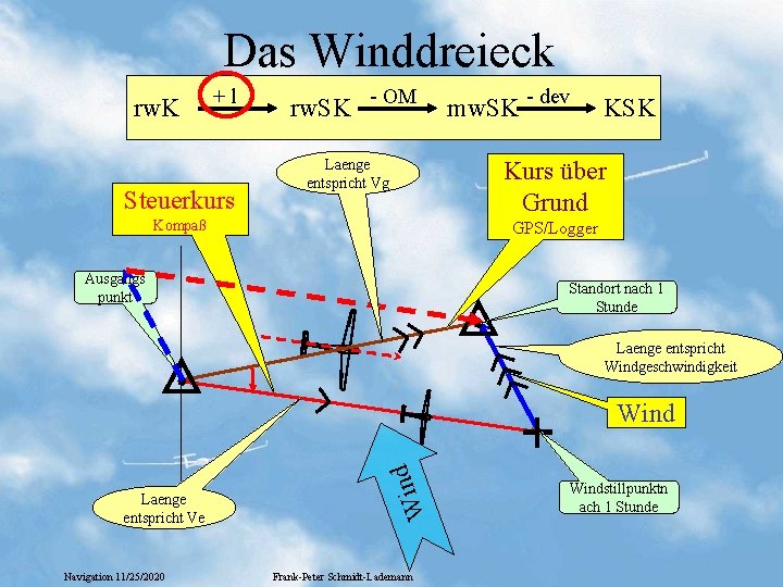 Das Winddreieck rw. K +l Steuerkurs rw. SK - OM Laenge entspricht Vg mw.