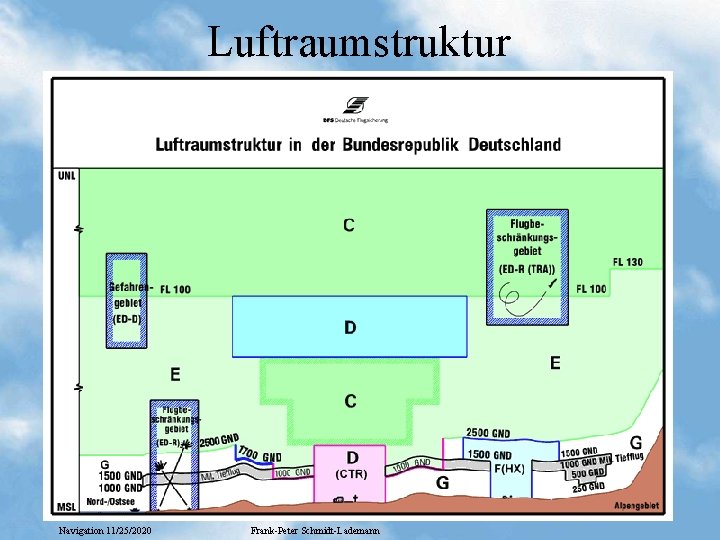 Luftraumstruktur Navigation 11/25/2020 Frank-Peter Schmidt-Lademann 