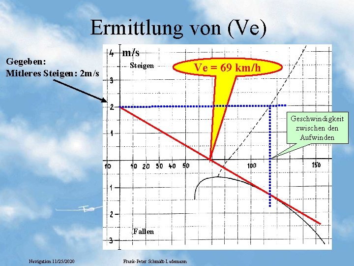 Ermittlung von (Ve) Gegeben: Mitleres Steigen: 2 m/s Steigen Ve = 69 km/h Geschwindigkeit Ermittlung von (Ve) Gegeben: Mitleres Steigen: 2 m/s Steigen Ve = 69 km/h Geschwindigkeit