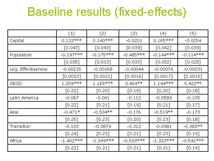 Baseline results (fixed-effects) Capital Population Leg. Effectiveness OECD Latin America Asia Transition Africa (1)