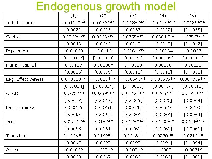 Endogenous growth model Initial income Capital Population Human capital Leg. Effectiveness OECD Latin America