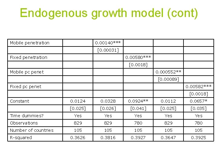 Endogenous growth model (cont) Mobile penetration 0. 00140*** [0. 00031] Fixed penetration 0. 00580***