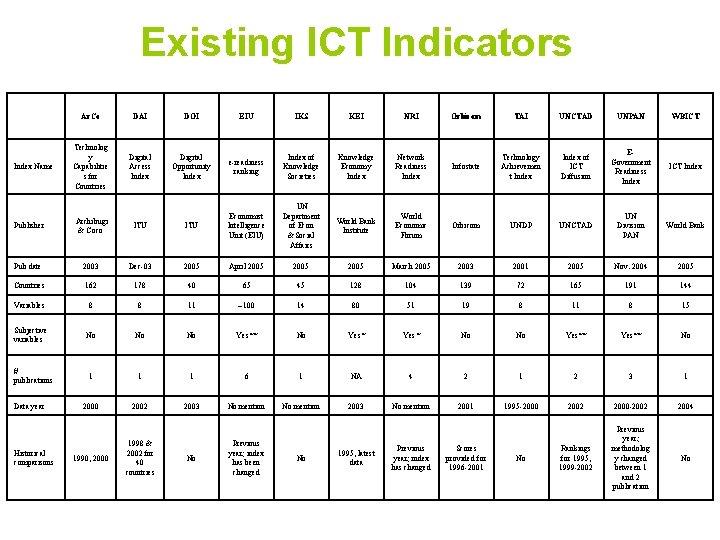 Existing ICT Indicators Ar. Co DAI DOI EIU IKS KEI NRI Index Name Technolog