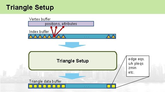Triangle Setup Vertex buffer positions, attributes Index buffer. . . Triangle Setup Triangle data