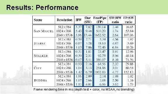 Results: Performance Frame rendering time in ms (depth test + color, no MSAA, no