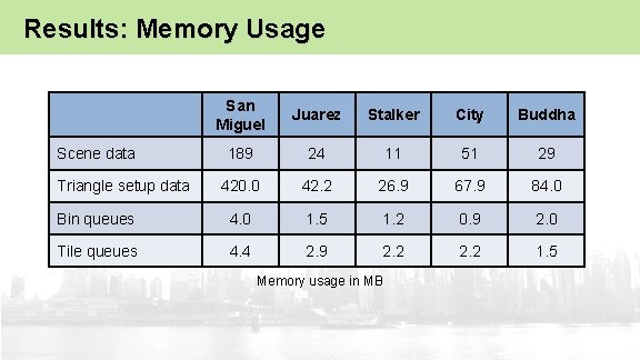 Results: Memory Usage San Miguel Juarez Stalker City Buddha 189 24 11 51 29