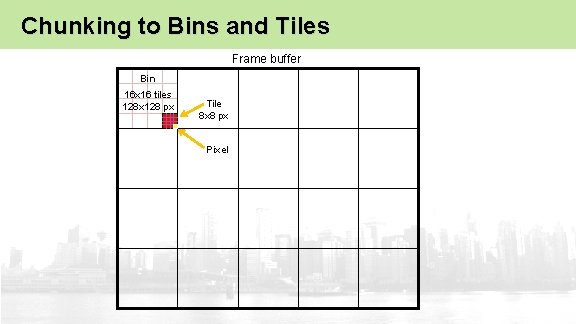 Chunking to Bins and Tiles Frame buffer Bin 16 x 16 tiles 128 x