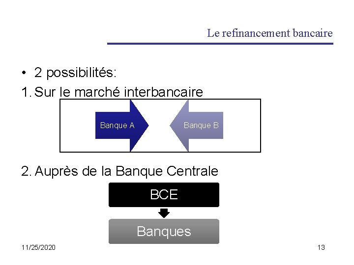 Le refinancement bancaire • 2 possibilités: 1. Sur le marché interbancaire Banque A Banque