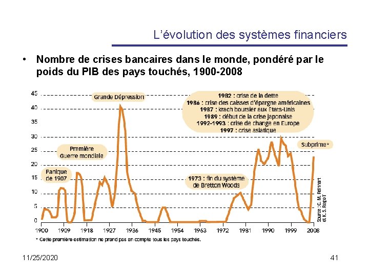 L’évolution des systèmes financiers • Nombre de crises bancaires dans le monde, pondéré par