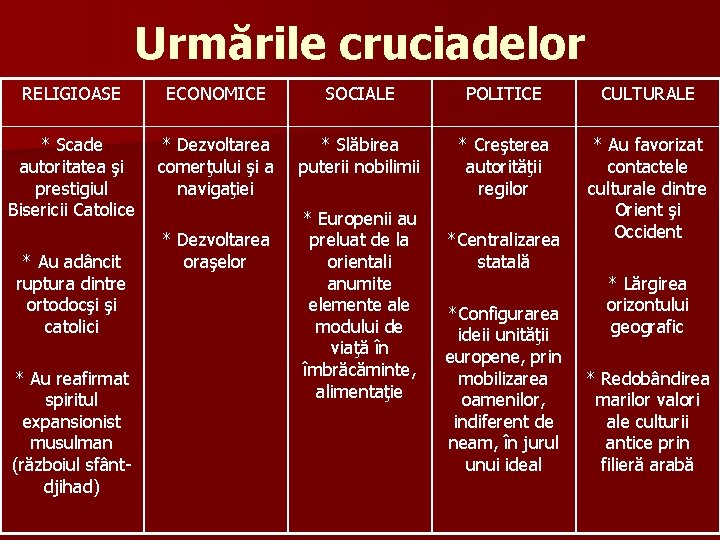 Urmările cruciadelor RELIGIOASE ECONOMICE SOCIALE POLITICE CULTURALE * Scade autoritatea şi prestigiul Bisericii Catolice