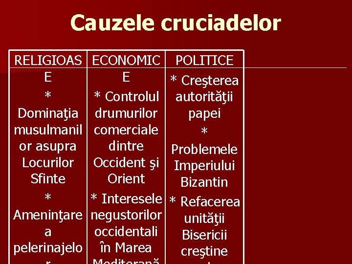 Cauzele cruciadelor RELIGIOAS E * Dominaţia musulmanil or asupra Locurilor Sfinte * Ameninţare a