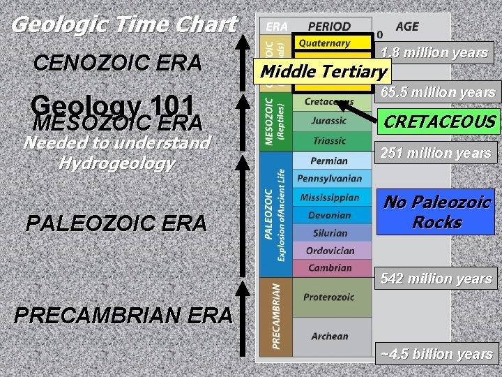 Geologic Time Chart CENOZOIC ERA Geology 101 MESOZOIC ERA Needed to understand Hydrogeology PALEOZOIC Geologic Time Chart CENOZOIC ERA Geology 101 MESOZOIC ERA Needed to understand Hydrogeology PALEOZOIC