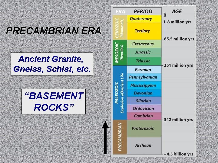 PRECAMBRIAN ERA Ancient Granite, Gneiss, Schist, etc. “BASEMENT ROCKS” PRECAMBRIAN ERA Ancient Granite, Gneiss, Schist, etc. “BASEMENT ROCKS”