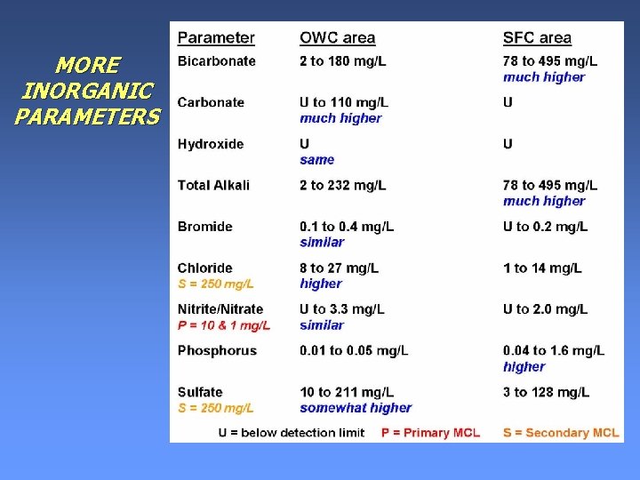 MORE INORGANIC PARAMETERS MORE INORGANIC PARAMETERS