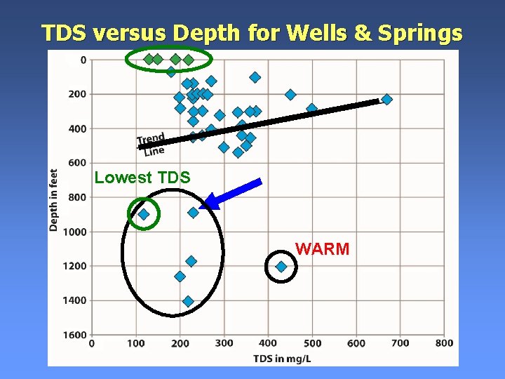 TDS versus Depth for Wells & Springs Lowest TDS WARM TDS versus Depth for Wells & Springs Lowest TDS WARM