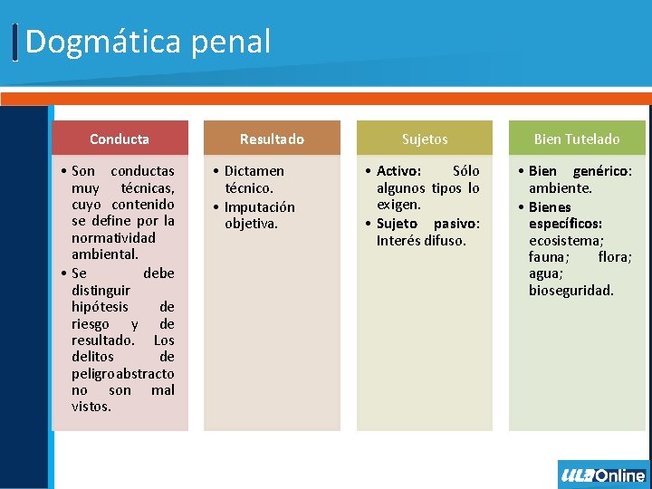 Dogmática penal Conducta • Son conductas muy técnicas, cuyo contenido se define por la