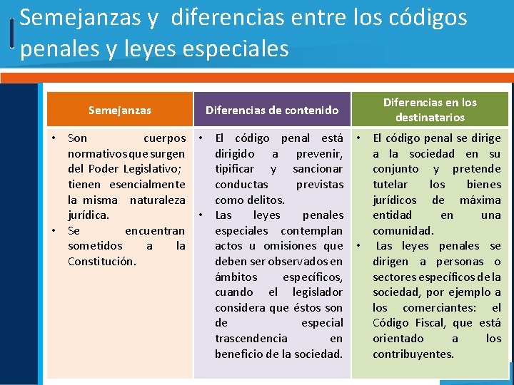 Semejanzas y diferencias entre los códigos penales y leyes especiales Semejanzas Diferencias de contenido