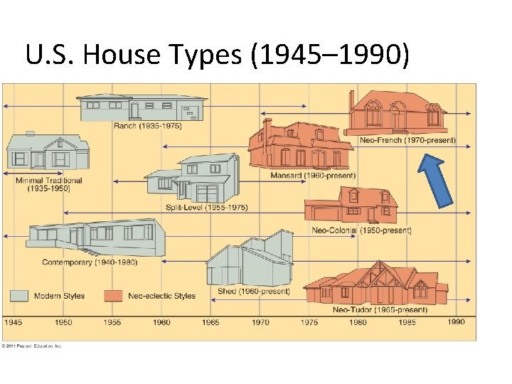 U. S. House Types (1945– 1990) Figure 4 -16 