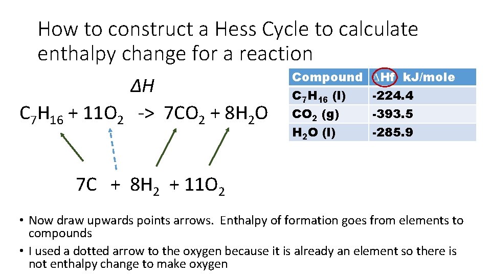 How to construct a Hess Cycle to calculate enthalpy change for a reaction ∆H