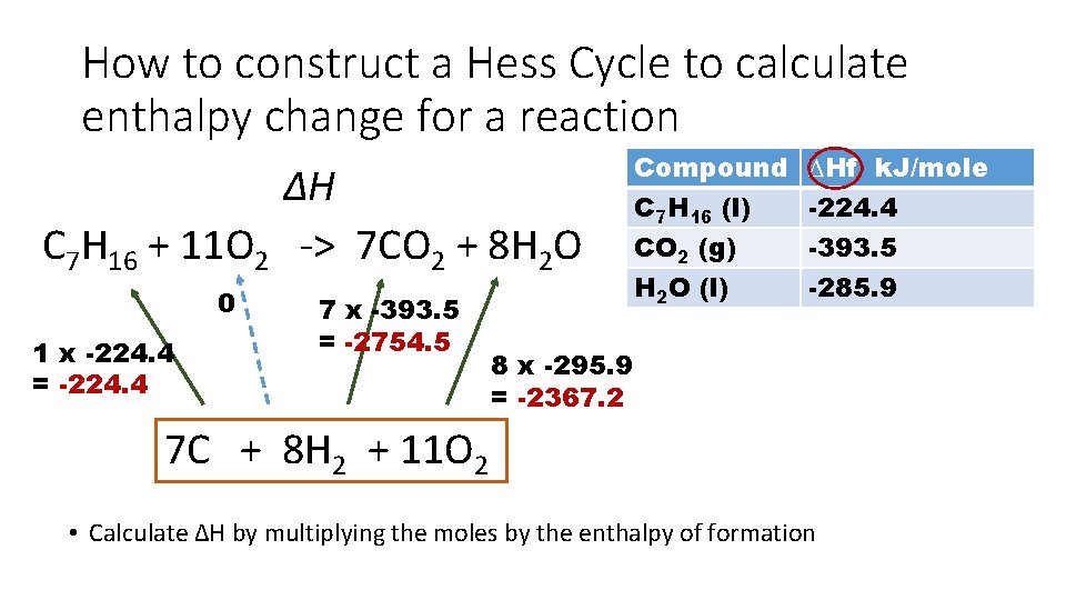 How to construct a Hess Cycle to calculate enthalpy change for a reaction ∆H