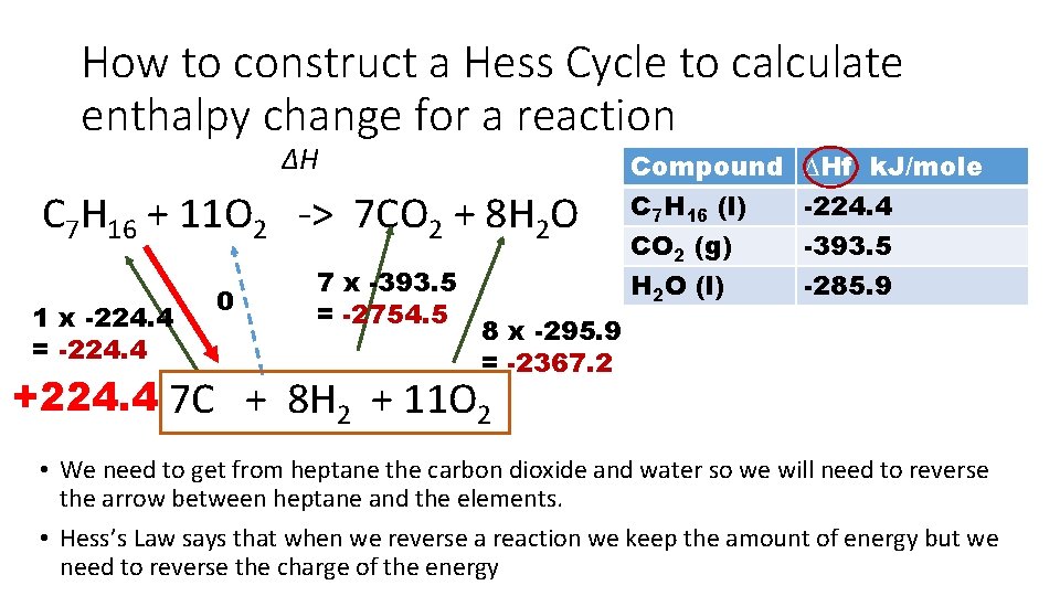 How to construct a Hess Cycle to calculate enthalpy change for a reaction ∆H