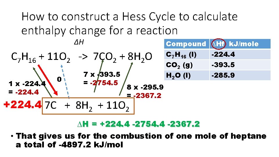 How to construct a Hess Cycle to calculate enthalpy change for a reaction ∆H