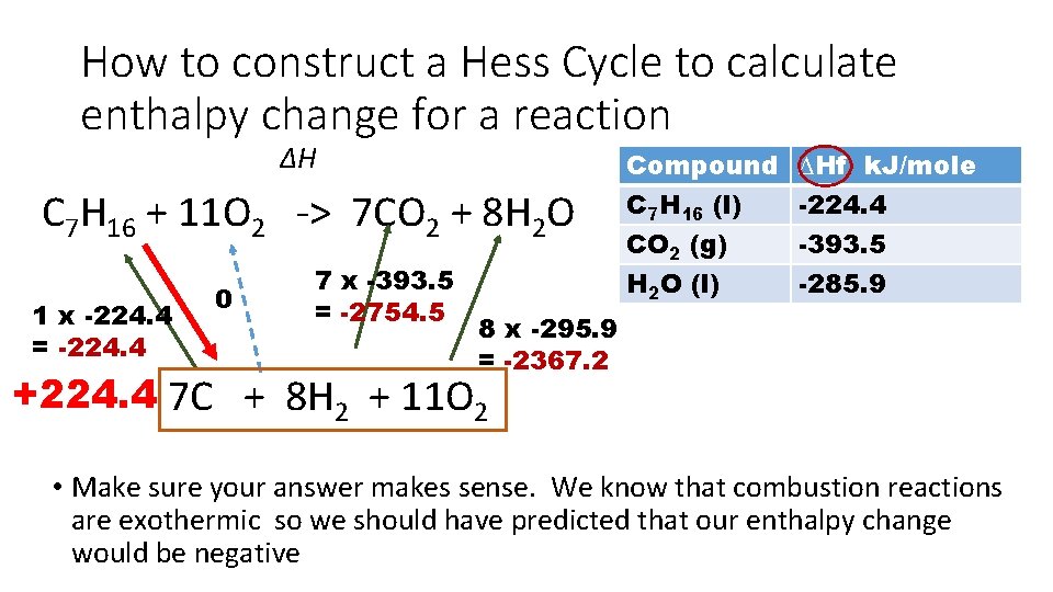 How to construct a Hess Cycle to calculate enthalpy change for a reaction ∆H