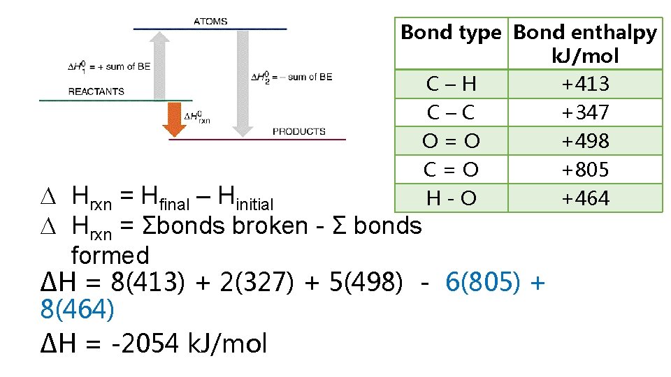 Bond type Bond enthalpy k. J/mol C–H +413 C–C +347 O=O +498 C=O +805