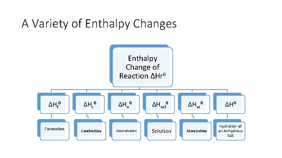 A Variety of Enthalpy Changes Enthalpy Change of Reaction ΔHrθ ΔHfθ Formation ΔHcθ Combustion