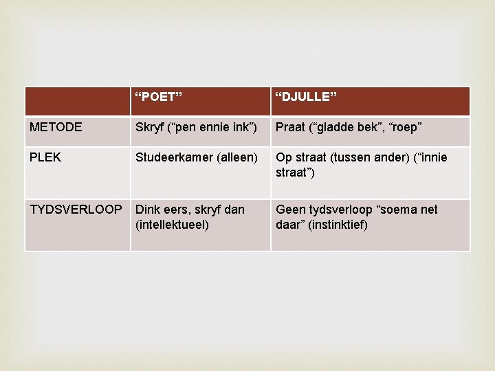 “POET” “DJULLE” METODE Skryf (“pen ennie ink”) Praat (“gladde bek”, “roep” PLEK Studeerkamer (alleen)