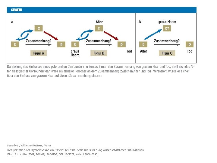 Sauerbrei, Wilhelm; Blettner, Maria Interpretation der Ergebnisse von 2× 2 -Tafeln: Teil 9 der