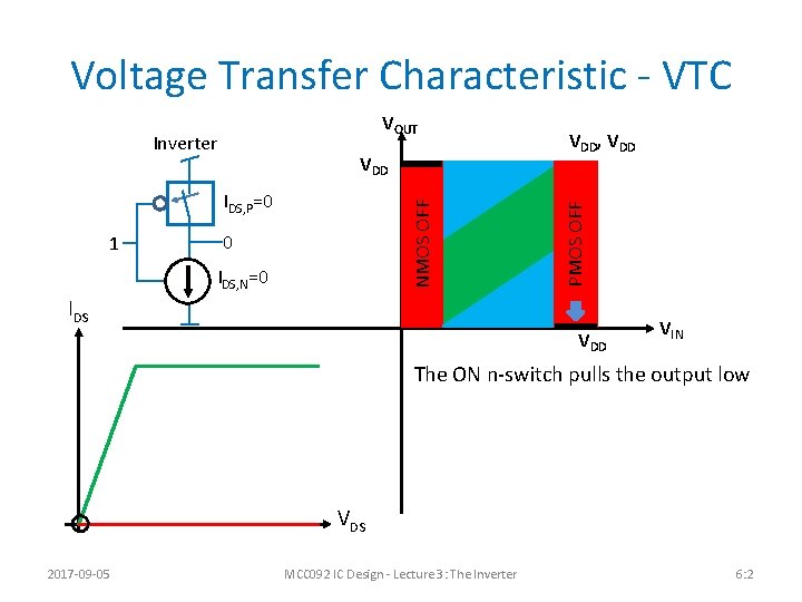 Voltage Transfer Characteristic - VTC Inverter VDD 1 NMOS OFF IDS, P=0 0 IDS,