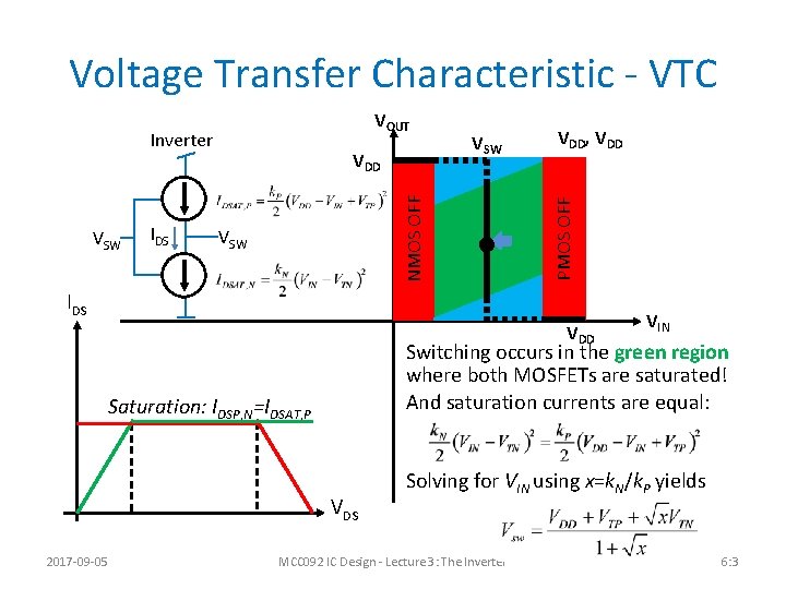 Voltage Transfer Characteristic - VTC Inverter IDS NMOS OFF VSW VDD, VDD PMOS OFF