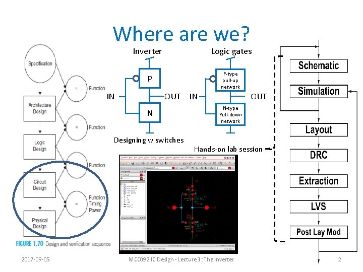 Where are we? Inverter Logic gates P-type pull-up network P OUT IN IN N