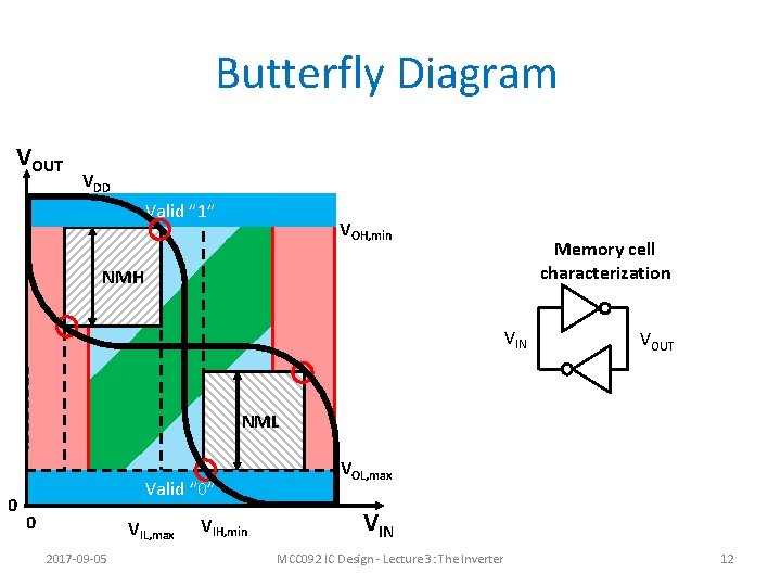 Butterfly Diagram VOUT VDD Valid ” 1” VOH, min Memory cell characterization NMH VIN