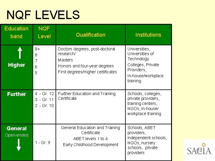 NQF LEVELS Education band Higher Further NQF Level Qualification Institutions 8+ 8 7 6