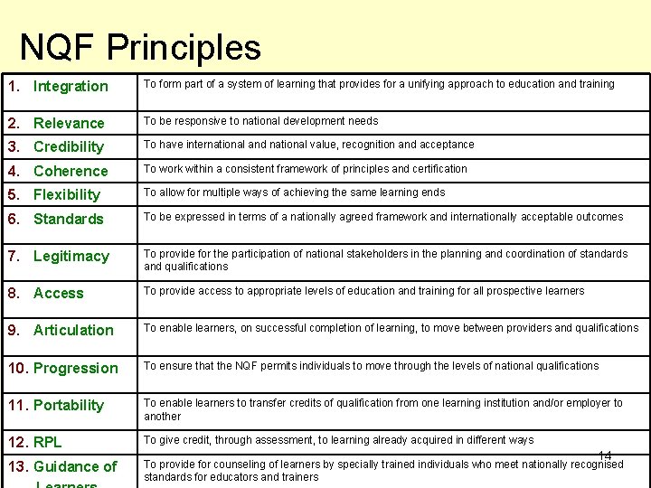 NQF Principles 1. Integration To form part of a system of learning that provides