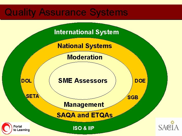 Quality Assurance Systems International System National Systems Moderation DOL SME Assessors SETA DOE SGB