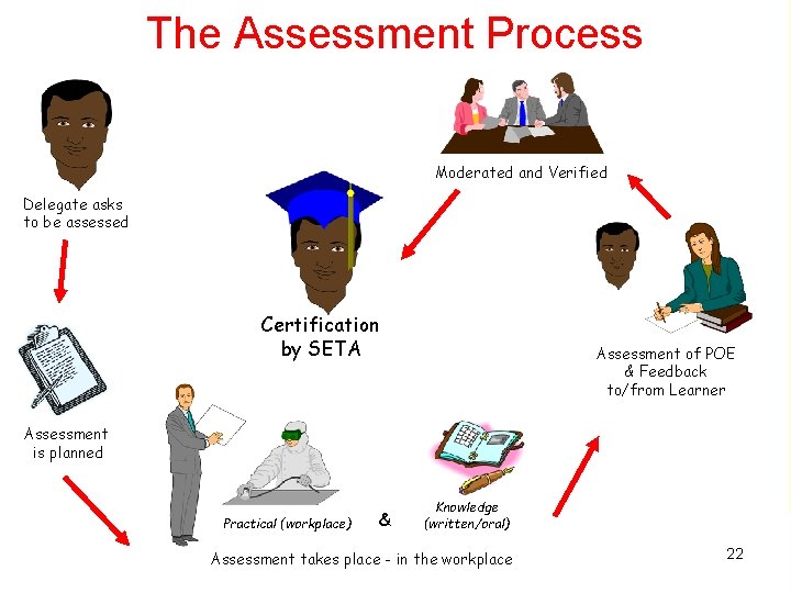 The Assessment Process Moderated and Verified Delegate asks to be assessed Certification by SETA