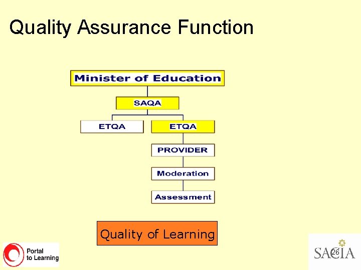 Quality Assurance Function Quality of Learning 26 
