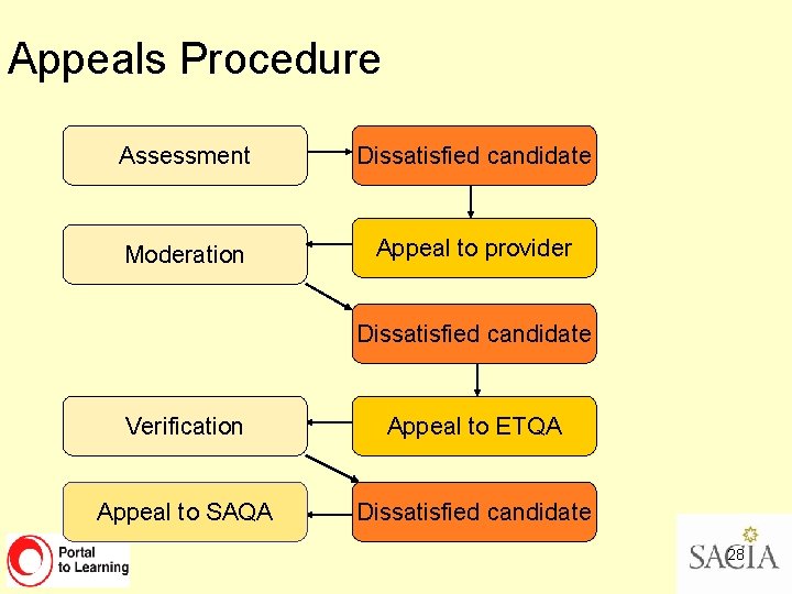 Appeals Procedure Assessment Dissatisfied candidate Moderation Appeal to provider Dissatisfied candidate Verification Appeal to