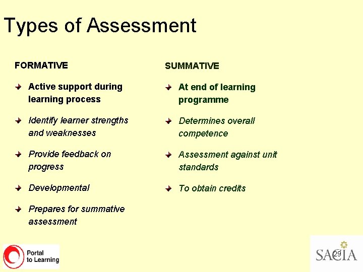 Types of Assessment FORMATIVE SUMMATIVE Active support during learning process At end of learning